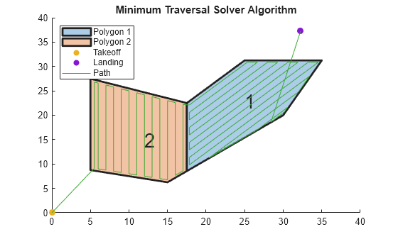 Figure contains an axes object. The axes object with title Minimum Traversal Solver Algorithm contains 7 objects of type polygon, text, scatter, line. These objects represent Polygon 1, Polygon 2, Takeoff, Landing, Path.