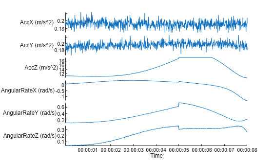 Figure contains an object of type stackedplot.