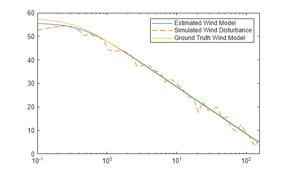 Simulate Wind Turbulence Using CETI Model