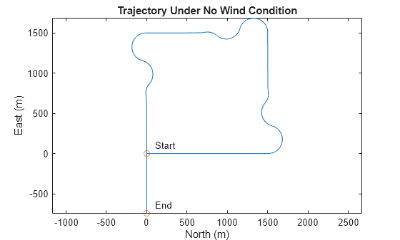 Figure contains an axes object. The axes object with title Trajectory Under No Wind Condition, xlabel North (m), ylabel East (m) contains 4 objects of type line, scatter, text.