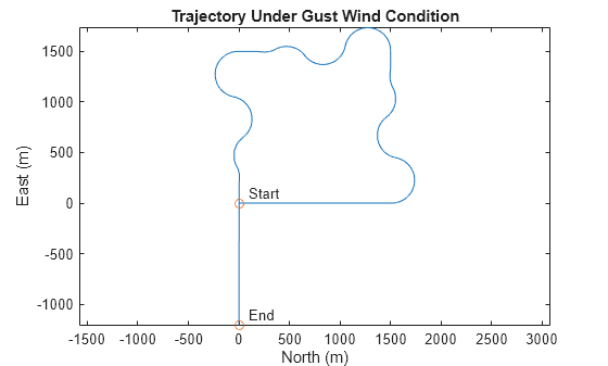 Figure contains an axes object. The axes object with title Trajectory Under Gust Wind Condition, xlabel North (m), ylabel East (m) contains 4 objects of type line, scatter, text.