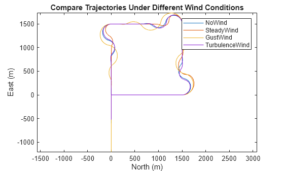 Figure contains an axes object. The axes object with title Compare Trajectories Under Different Wind Conditions, xlabel North (m), ylabel East (m) contains 4 objects of type line. These objects represent NoWind, SteadyWind, GustWind, TurbulenceWind.
