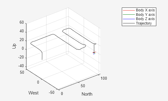 Figure UAV Animation contains an axes object. The axes object with xlabel North, ylabel West contains 6 objects of type patch, line, scatter.