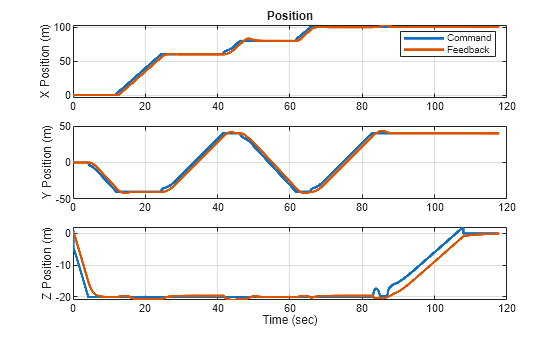 Figure contains 3 axes objects. Axes object 1 with title Position, ylabel X Position (m) contains 2 objects of type line. These objects represent Command, Feedback. Axes object 2 with ylabel Y Position (m) contains 2 objects of type line. Axes object 3 with xlabel Time (sec), ylabel Z Position (m) contains 2 objects of type line.