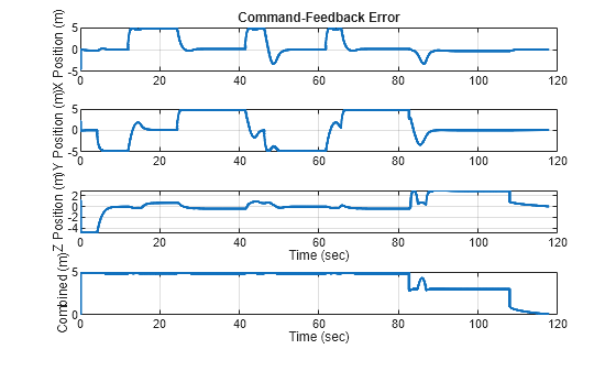Figure contains 4 axes objects. Axes object 1 with title Command-Feedback Error, ylabel X Position (m) contains an object of type line. Axes object 2 with ylabel Y Position (m) contains an object of type line. Axes object 3 with xlabel Time (sec), ylabel Z Position (m) contains an object of type line. Axes object 4 with xlabel Time (sec), ylabel Combined (m) contains an object of type line.