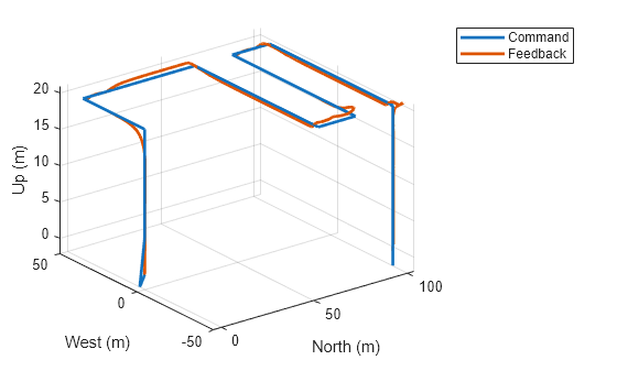 Figure contains an axes object. The axes object with xlabel North (m), ylabel West (m) contains 2 objects of type line. These objects represent Command, Feedback.