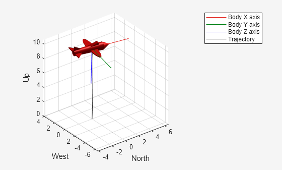 Figure UAV Animation contains an axes object. The axes object with xlabel North, ylabel West contains 6 objects of type patch, line, scatter.