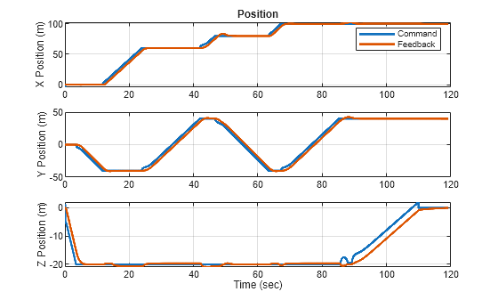 Figure contains 3 axes objects. Axes object 1 with title Position, ylabel X Position (m) contains 2 objects of type line. These objects represent Command, Feedback. Axes object 2 with ylabel Y Position (m) contains 2 objects of type line. Axes object 3 with xlabel Time (sec), ylabel Z Position (m) contains 2 objects of type line.