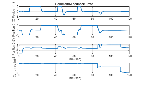 Figure contains 4 axes objects. Axes object 1 with title Command-Feedback Error, ylabel X Position (m) contains an object of type line. Axes object 2 with ylabel Y Position (m) contains an object of type line. Axes object 3 with xlabel Time (sec), ylabel Z Position (m) contains an object of type line. Axes object 4 with xlabel Time (sec), ylabel Combined (m) contains an object of type line.