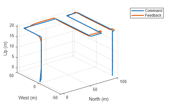 Figure contains an axes object. The axes object with xlabel North (m), ylabel West (m) contains 2 objects of type line. These objects represent Command, Feedback.