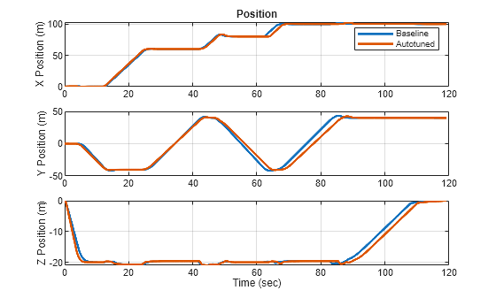 Figure contains 3 axes objects. Axes object 1 with title Position, ylabel X Position (m) contains 2 objects of type line. These objects represent Baseline, Autotuned. Axes object 2 with ylabel Y Position (m) contains 2 objects of type line. Axes object 3 with xlabel Time (sec), ylabel Z Position (m) contains 2 objects of type line.