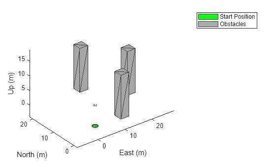 Figure contains an axes object. The axes object with xlabel East (m), ylabel North (m) contains 5 objects of type patch. These objects represent Start Position, Obstacles.