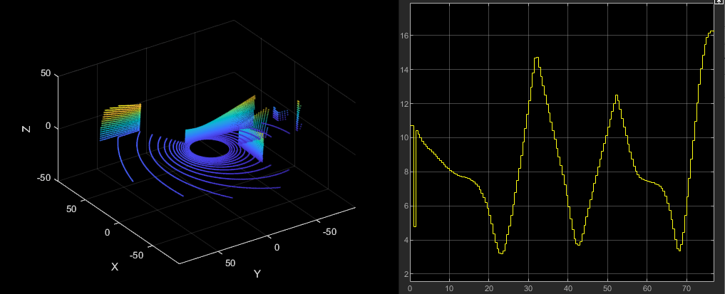 Left image shows the point cloud from the Lidar reading, right image shows the plot of UAV distance to obstacle versus time