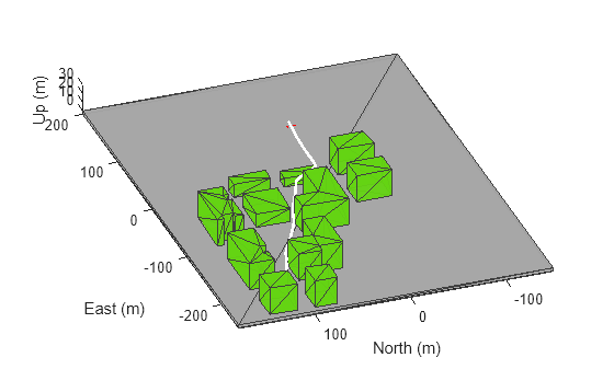 Figure contains an axes object. The axes object with xlabel East (m), ylabel North (m) contains 15 objects of type patch, scatter, line.
