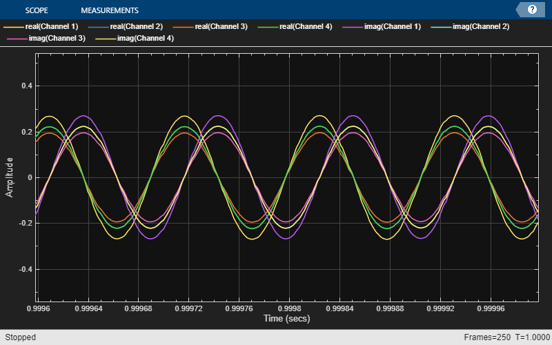 Estimate Direction of Arrival Using MUSIC Algorithm and TwinRX Daughterboard