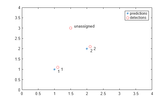 Figure contains an axes object. The axes object contains 7 objects of type line, text. One or more of the lines displays its values using only markers These objects represent predictions, detections.