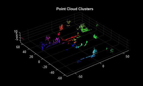 Figure contains an axes object. The axes object with title Point Cloud Clusters contains an object of type scatter.