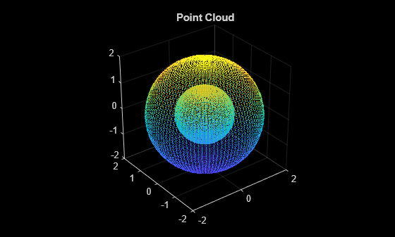 Figure contains an axes object. The axes object with title Point Cloud contains an object of type scatter.