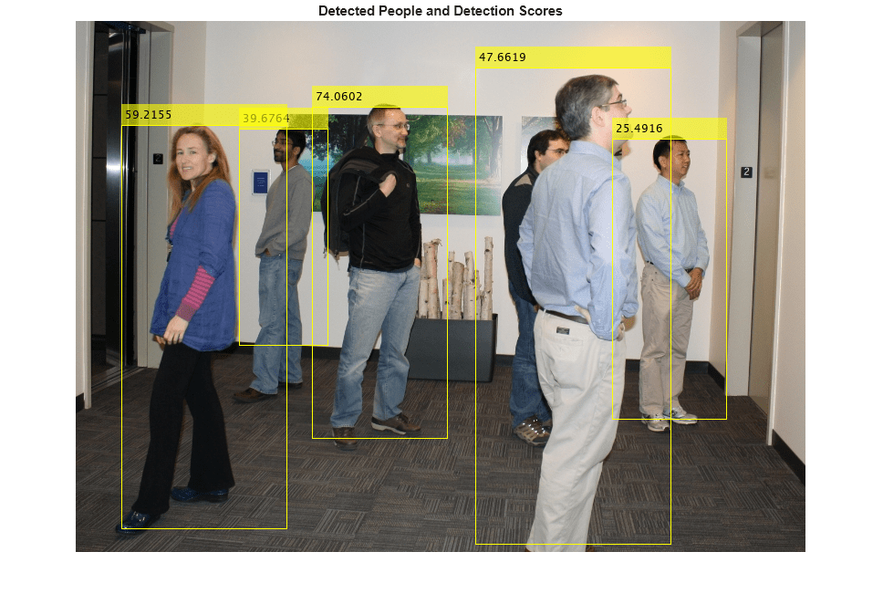 Figure contains an axes object. The hidden axes object with title Detected People and Detection Scores contains an object of type image.