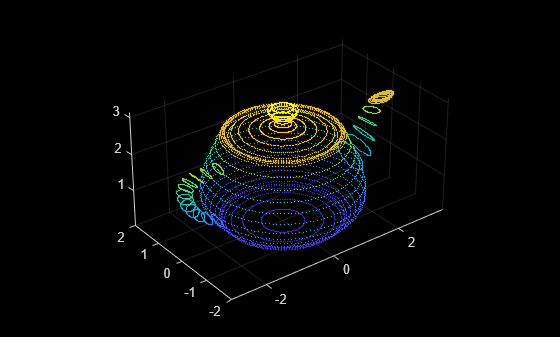 Figure contains an axes object. The axes object contains an object of type scatter.