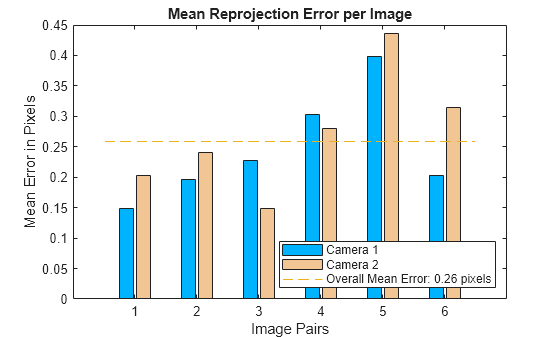 Figure contains an axes object. The axes object with title Mean Reprojection Error per Image, xlabel Image Pairs, ylabel Mean Error in Pixels contains 5 objects of type bar, line. These objects represent Camera 1, Camera 2, Overall Mean Error: 0.26 pixels.