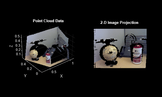 Figure contains 2 axes objects. Axes object 1 with title Point Cloud Data, xlabel X, ylabel Y contains an object of type scatter. Hidden axes object 2 with title 2-D Image Projection contains an object of type image.