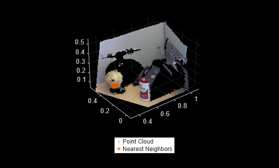 Figure contains an axes object. The axes object contains 2 objects of type scatter, line. One or more of the lines displays its values using only markers These objects represent Point Cloud, Nearest Neighbors.