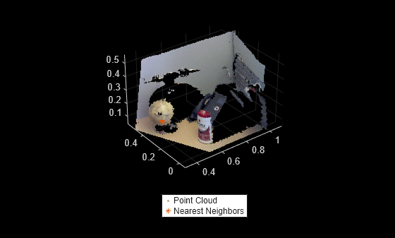 Figure contains an axes object. The axes object contains 2 objects of type scatter, line. One or more of the lines displays its values using only markers These objects represent Point Cloud, Nearest Neighbors.
