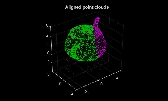 Figure contains an axes object. The axes object with title Aligned point clouds contains 2 objects of type scatter.