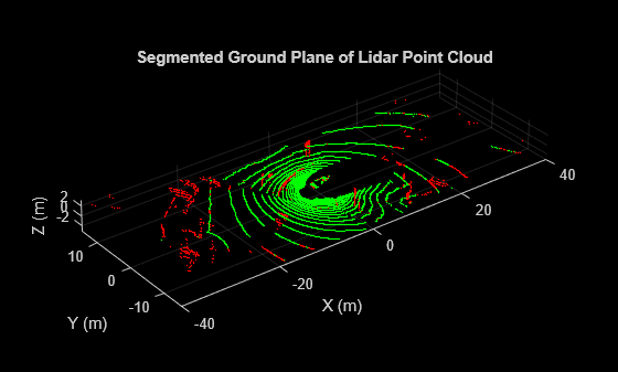 Figure Point Cloud Player contains an axes object. The axes object with title Segmented Ground Plane of Lidar Point Cloud, xlabel X (m), ylabel Y (m) contains an object of type scatter.
