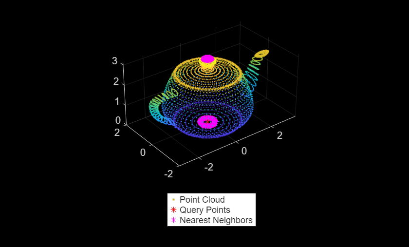 Figure contains an axes object. The axes object contains 3 objects of type scatter, line. One or more of the lines displays its values using only markers These objects represent Point Cloud, Query Points, Nearest Neighbors.