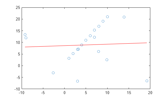 Figure contains an axes object. The axes object contains 2 objects of type line. One or more of the lines displays its values using only markers