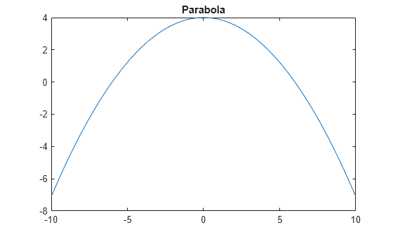 Figure contains an axes object. The axes object with title Parabola contains an object of type line.