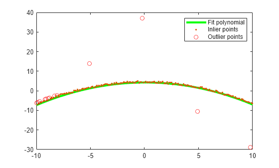 Figure contains an axes object. The axes object contains 3 objects of type line. One or more of the lines displays its values using only markers These objects represent Fit polynomial, Inlier points, Outlier points.