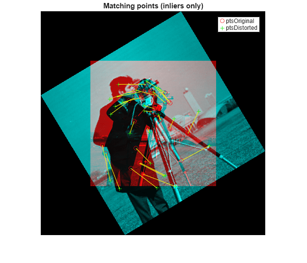Figure contains an axes object. The hidden axes object with title Matching points (inliers only) contains 4 objects of type image, line. One or more of the lines displays its values using only markers These objects represent ptsOriginal, ptsDistorted.