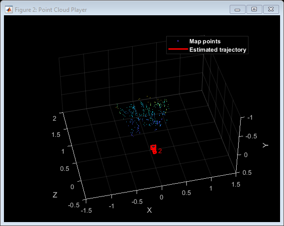 Figure Point Cloud Player contains an axes object. The axes object with xlabel X, ylabel Y contains 12 objects of type line, text, patch, scatter. These objects represent Map points, Estimated trajectory.