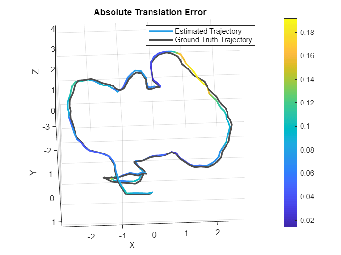 Figure contains an axes object. The axes object with title Absolute Translation Error, xlabel X, ylabel Y contains 2 objects of type patch, line. These objects represent Estimated Trajectory, Ground Truth Trajectory.