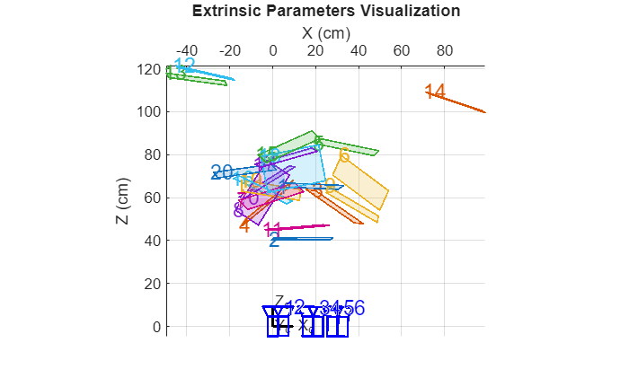 Figure contains an axes object. The axes object with title Extrinsic Parameters Visualization, xlabel X (cm), ylabel Z (cm) contains 56 objects of type patch, text, line.