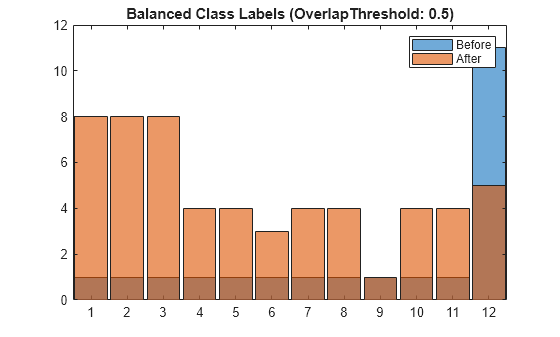 Figure contains an axes object. The axes object with title Balanced Class Labels (OverlapThreshold: 0.5) contains 2 objects of type categoricalhistogram. These objects represent Before, After.