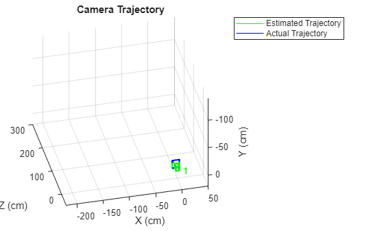 Figure contains an axes object. The axes object with title Camera Trajectory, xlabel X (cm), ylabel Y (cm) contains 22 objects of type line, text, patch. These objects represent Estimated Trajectory, Actual Trajectory.