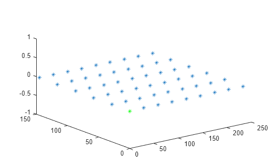 Figure contains an axes object. The axes object contains 2 objects of type line. One or more of the lines displays its values using only markers