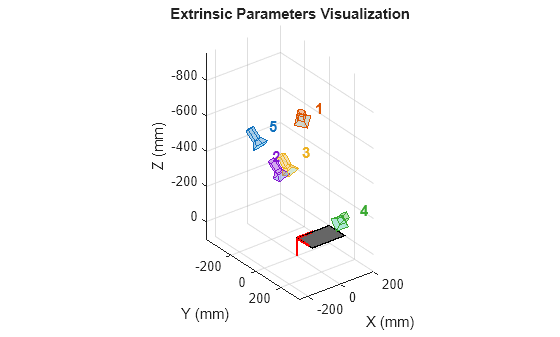 Figure contains an axes object. The axes object with title Extrinsic Parameters Visualization, xlabel X (mm), ylabel Y (mm) contains 27 objects of type patch, text, line.