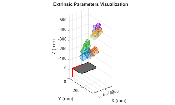 Figure contains an axes object. The axes object with title Extrinsic Parameters Visualization, xlabel X (mm), ylabel Y (mm) contains 62 objects of type patch, text, line.
