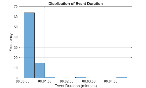 Figure contains an axes object. The axes object with title Distribution of Event Duration, xlabel Event Duration (minutes), ylabel Frequency contains an object of type histogram.