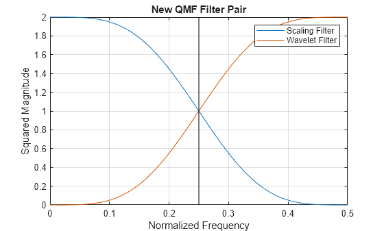 Figure contains an axes object. The axes object with title New QMF Filter Pair, xlabel Normalized Frequency, ylabel Squared Magnitude contains 3 objects of type line. These objects represent Scaling Filter, Wavelet Filter.