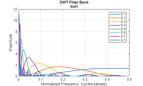 Figure contains an axes object. The axes object with title DWT Filter Bank burt, xlabel Normalized Frequency (cycles/sample), ylabel Magnitude contains 8 objects of type line. These objects represent D 1, D 2, D 3, D 4, D 5, D 6, D 7, A 7.