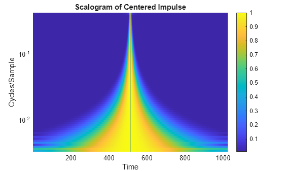 Figure contains an axes object. The axes object with title Scalogram of Centered Impulse, xlabel Time, ylabel Cycles/Sample contains 2 objects of type surface, line.