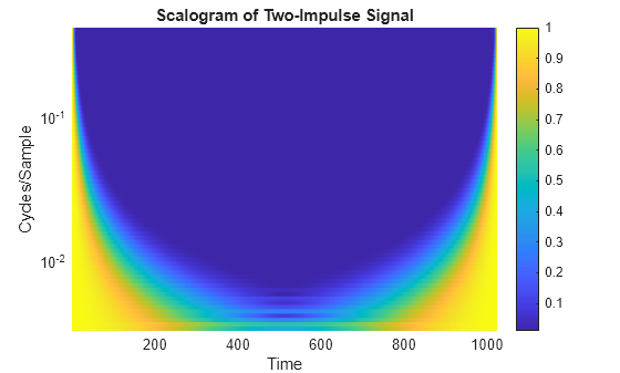 Figure contains an axes object. The axes object with title Scalogram of Two-Impulse Signal, xlabel Time, ylabel Cycles/Sample contains an object of type surface.