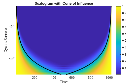 Figure contains an axes object. The axes object with title Scalogram with Cone of Influence, xlabel Time, ylabel Cycles/Sample contains 2 objects of type surface, line.