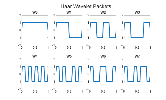 Figure contains 8 axes objects. Axes object 1 with title W0 contains an object of type line. Axes object 2 with title W1 contains an object of type line. Axes object 3 with title W2 contains an object of type line. Axes object 4 with title W3 contains an object of type line. Axes object 5 with title W4 contains an object of type line. Axes object 6 with title W5 contains an object of type line. Axes object 7 with title W6 contains an object of type line. Axes object 8 with title W7 contains an object of type line.